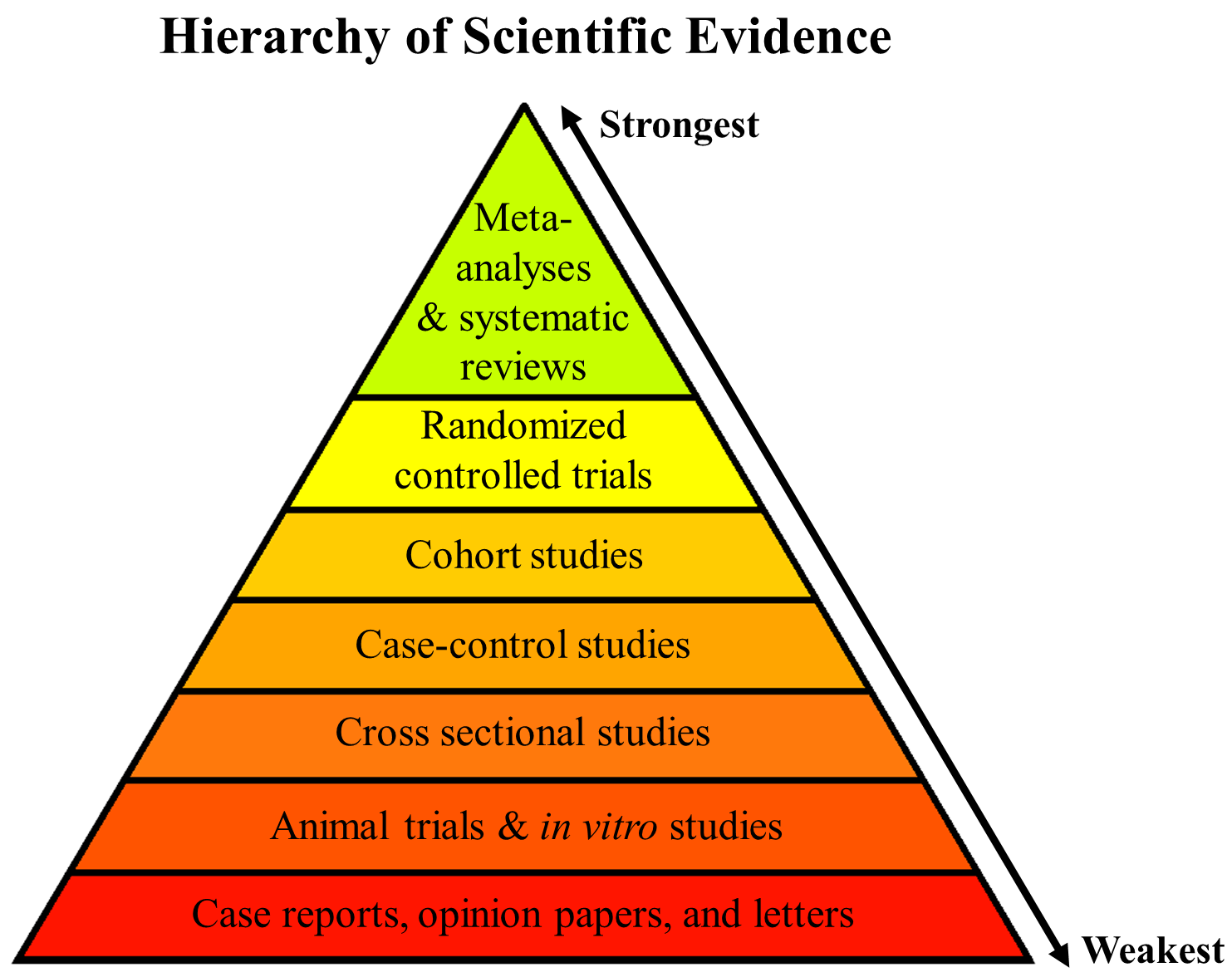 hierarchy of scientific evidence.png